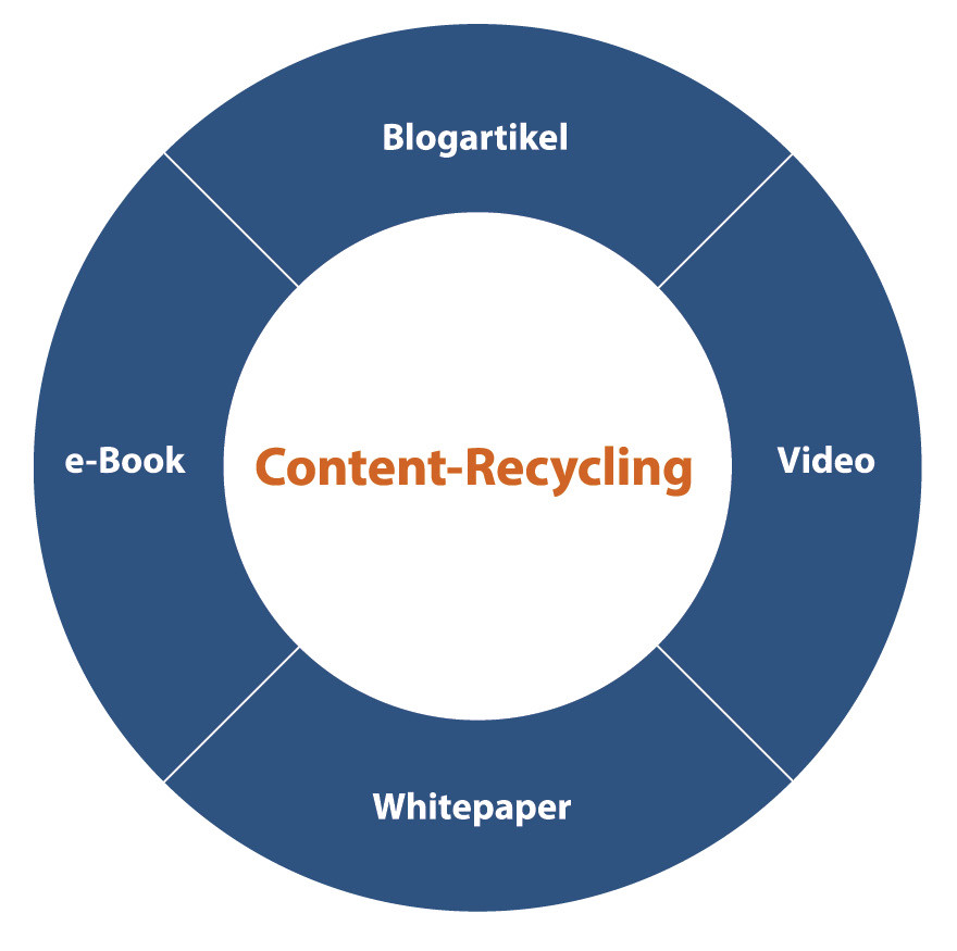 Content-Recycling